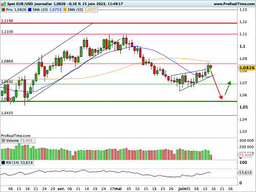 EUR/USD : Faucon, colombe ou... chouette ? (©ProRealTime.com)