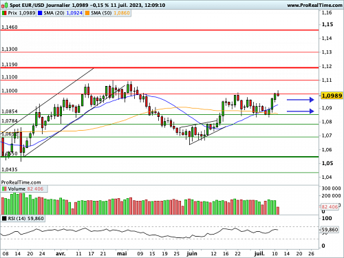 EUR/USD : Le ZEW et le Sentix déçoivent (©ProRealTime.com)