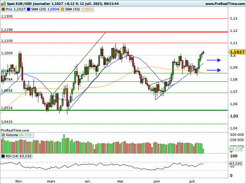 EUR/USD : Un IPC américain attendu à 3,1% annualisé, éléments volatils inclus (©ProRealTime.com)