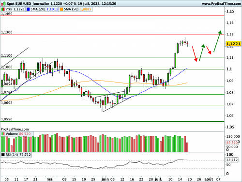 EUR/USD : Une consolidation (trop ?) à plat... (©ProRealTime.com)