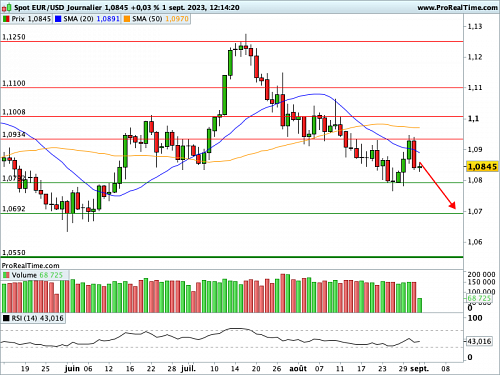 EUR/USD : Les Non Farm Payrolls, point d'orgue statistique de la semaine (©ProRealTime.com)