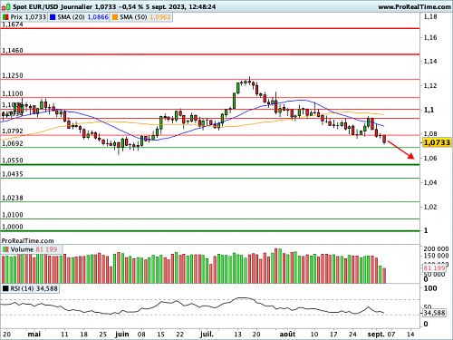 EUR/USD : L'Allemagne et la Chine font froncer les sourcils des cambistes (©ProRealTime.com)