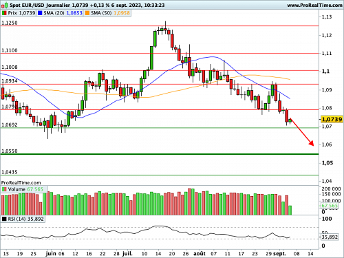 EUR/USD : Le Dollar retrouve ses attributs de valeur refuge (©ProRealTime.com)