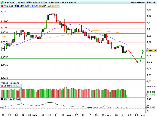 EUR/USD : Après le Conseil des Gouverneurs, en route pour le FOMC... (©ProRealTime.com)