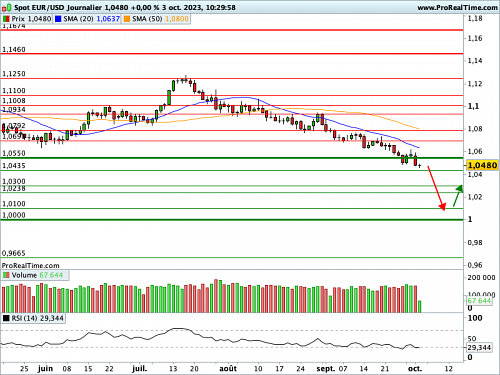 EUR/USD : L'Euro, devise à risque, cède encore du terrain (©ProRealTime.com)