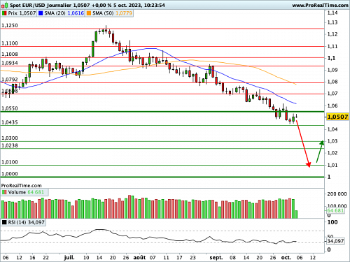 EUR/USD : Une moyenne mobile impitoyable (©ProRealTime.com)