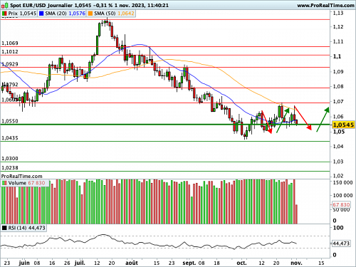 EUR/USD : Des oscillations mornes autour des 1,0550$ (©ProRealTime.com)