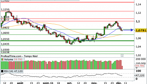 EUR/USD : L'enquête du cabinet ADP, un avant-goût avant le rapport NFP (©ProRealTime.com)
