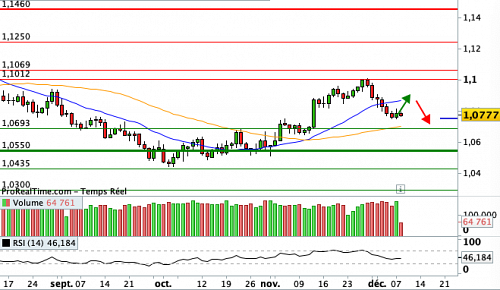 EUR/USD : Rendez-vous pris à 14h30 pour le NFP (©ProRealTime.com)