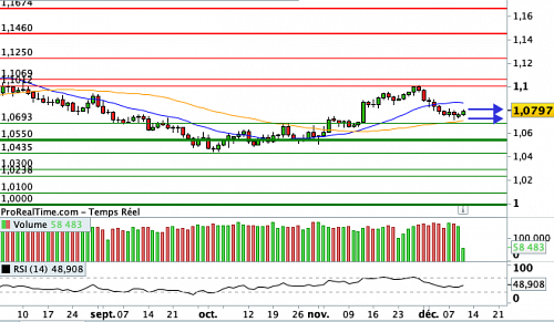 EUR/USD : Les grands argentiers resteront déterminés (©ProRealTime.com)