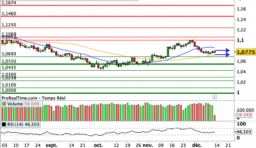 EUR/USD : Trop tôt pour discuter de calendrier de baisse des taux ? (©ProRealTime.com)