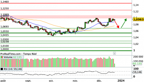 EUR/USD : Des repères sur la croissance, l'emploi et l'inflation avant Noël (©ProRealTime.com)