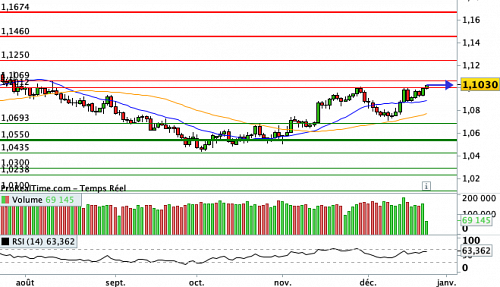 EUR/USD : Cap sur les PCE (©ProRealTime.com)