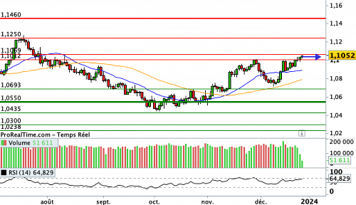 EUR/USD : Une baisse des Fed Funds dès le mois de mars ? (©ProRealTime.com)
