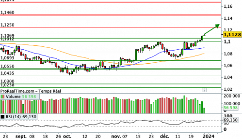 EUR/USD : Au plus haut depuis le 27 juillet (©ProRealTime.com)
