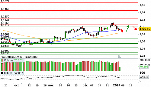 EUR/USD : Sur cette entame de 2024, la monnaie unique fait moins recette (©ProRealTime.com)