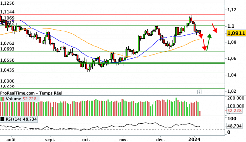 EUR/USD : Les cambistes sont suspendus au NFP (Non Farm Paryrolls) (©ProRealTime.com)