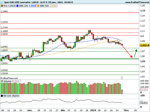 EUR/USD : Powell fera allusion au calendrier de réduction de taux (©ProRealTime.com)