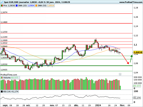EUR/USD : Du temps pour agir, le vrai luxe de la Fed (©ProRealTime.com)