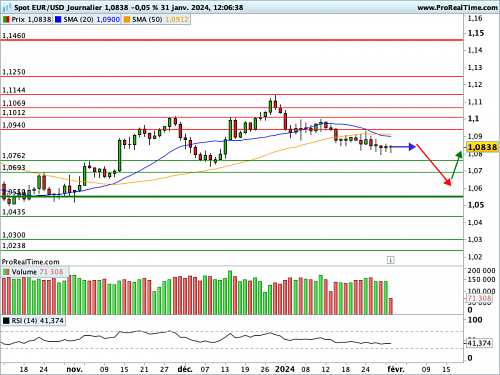 EUR/USD : Mars, c'est trop tôt... (©ProRealTime.com)