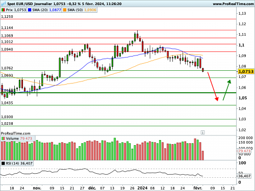 EUR/USD : Une moyenne mobile qui joue les stops suiveurs (©ProRealTime.com)