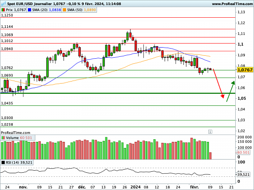 EUR/USD : Interrogations sur la santé de l'industrie en Zone Euro (©ProRealTime.com)