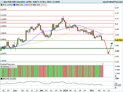 EUR/USD : Le processus de désinflation n'est pas un long fleuve tranquille (©ProRealTime.com)