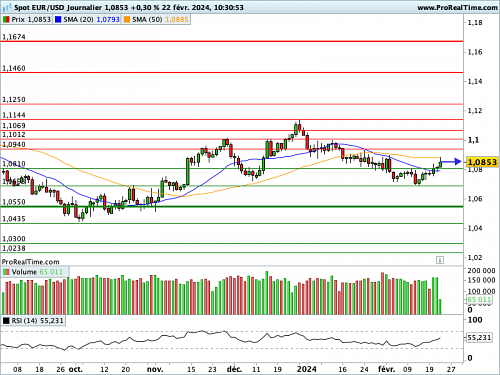 EUR/USD : Moyenne mobile remarquable franchie (©ProRealTime.com)