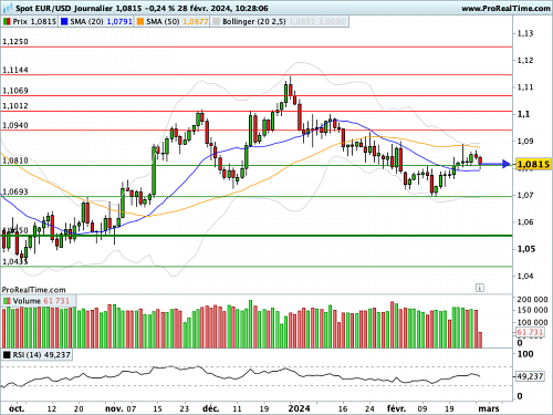 EUR/USD : Le PIB T4 et les prix PCE, deux rendez-vous statistiques majeurs (©ProRealTime.com)