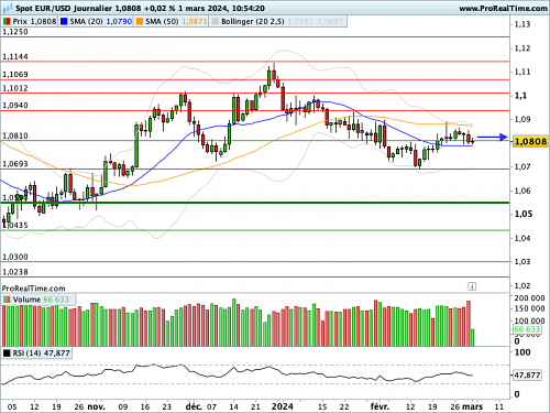 EUR/USD : Une moyenne mobile sous haute surveillance (©ProRealTime.com)