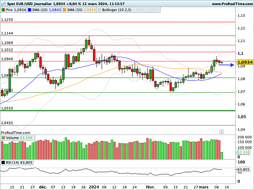 EUR/USD : IPC américain au menu à 13h30 (©ProRealTime.com)