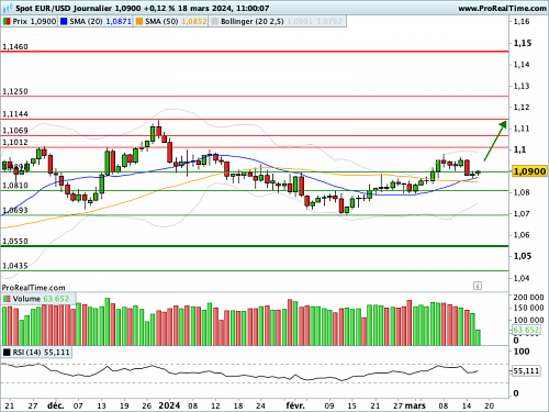 EUR/USD : En appui sur moyenne mobile courte (©ProRealTime.com)