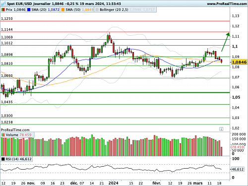 EUR/USD : L'actualisation des dot plots, LE rendez-vous de la semaine (©ProRealTime.com)