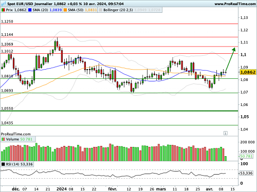 EUR/USD : Les 2 grands rendez-vous de la semaine approchent... (©ProRealTime.com)