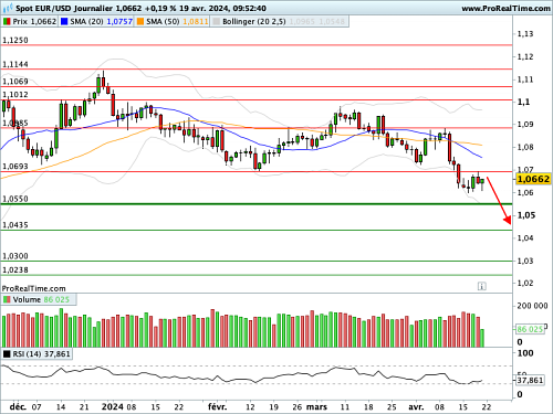 EUR/USD : Léger avantage pour le billet vert (©ProRealTime.com)