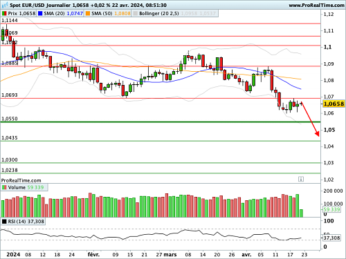 EUR/USD : Pression persistante sur la monnaie unique (©ProRealTime.com)