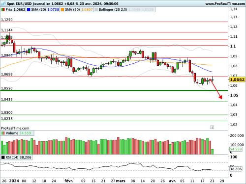 EUR/USD : Le billet vert conserve un petit avantage (©ProRealTime.com)
