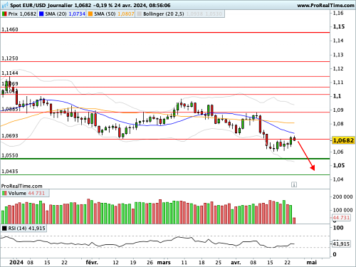 EUR/USD : Le calendrier macroéconomique se densifie (©ProRealTime.com)