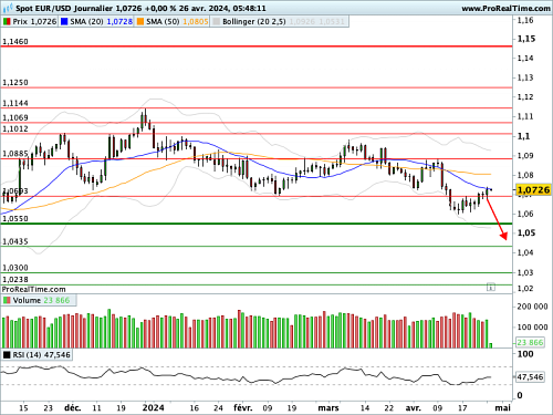 EUR/USD : En position d'équilibriste après une réaction de contestation (©ProRealTime.com)