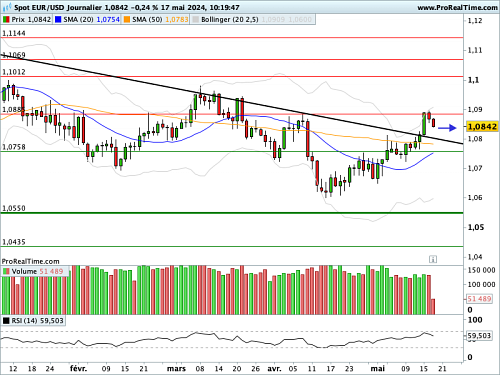 EUR/USD : Pullback en cours de formation (©ProRealTime.com)