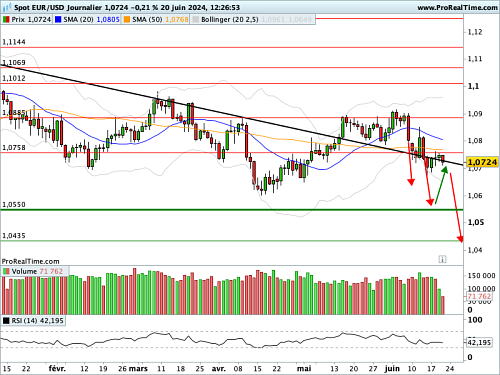 EUR/USD : La paire de devises est sur une ligne de crête (©ProRealTime.com)