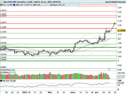 EUR/USD : Quelle marge de manoeuvre pour la BCE ? (©ProRealTime.com)
