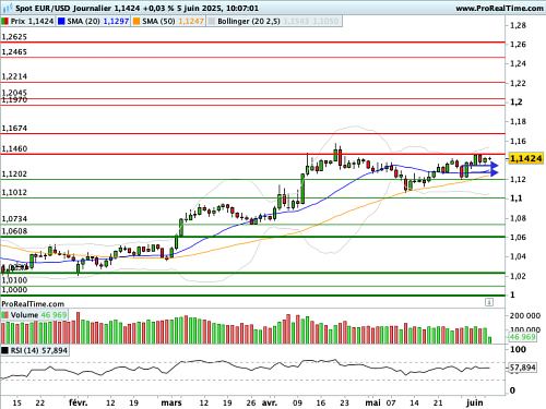 EUR/USD : Une équation à multiples inconnues pour la BCE (©ProRealTime.com)