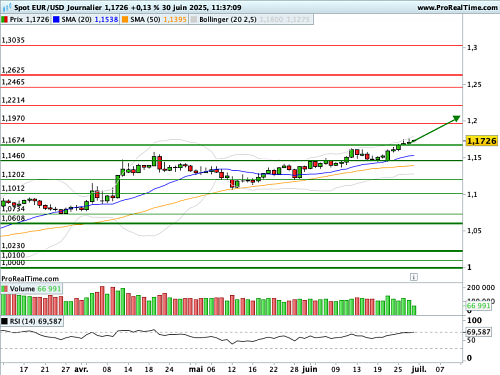 EUR/USD : La monnaie unique conserve l'avantage (©ProRealTime.com)