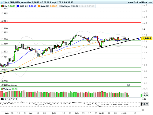EUR/USD : Les cambistes vont décortiquer comme jamais le NFP (©ProRealTime.com)