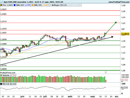EUR/USD : Le Dollar sous pression avant les dot plots (©ProRealTime.com)