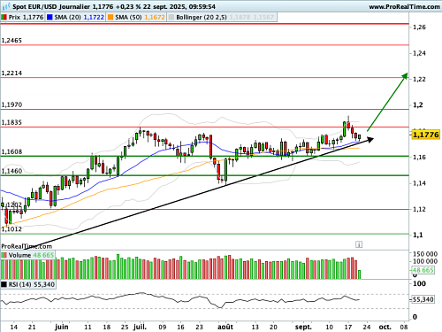 EUR/USD : Test de solidité d'une oblique haussière (©ProRealTime.com)