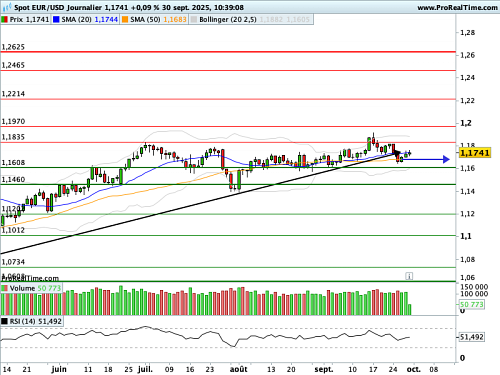 EUR/USD : A coeur des bandes de Bollinger (©ProRealTime.com)