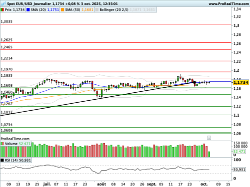 EUR/USD : Privé de NFP, l'Euro trouve un point d'équilibre face au Dollar (©ProRealTime.com)