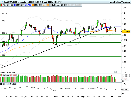EUR/USD : L'Euro souffre de la crispation des cambistes sur la France (©ProRealTime.com)